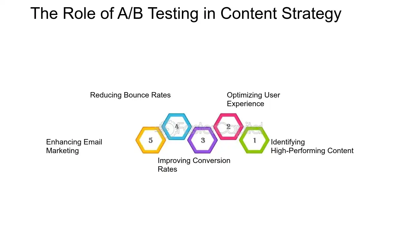 The Role of A/B Testing in Content Strategy - Using Content Analytics to Refine Your Marketing Strategy